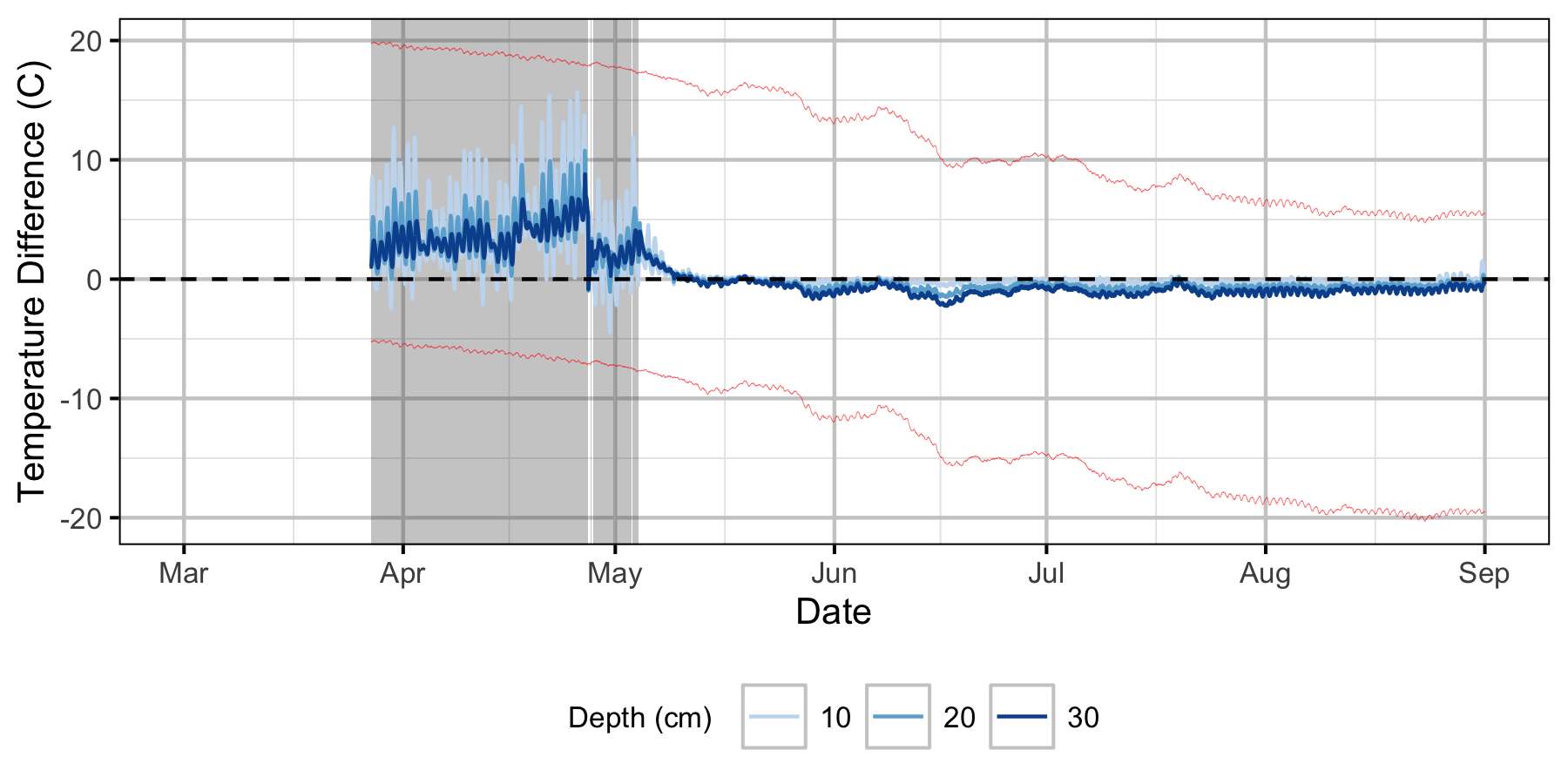 figures/Sensor Data/Relative Gravel Temperature Stations/The Oxbow/Station17.png